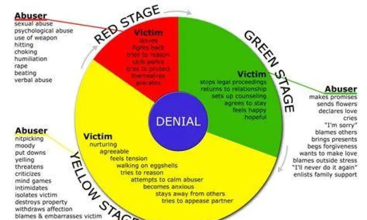 Siklus Kekerasan Emosional Diagram siklus manipulasi emosional dalam hubungan
