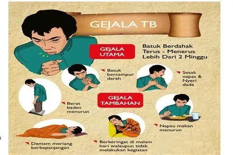 Gejala Batuk TBC Infografis ciri ciri tbc pada sistem pernapasan