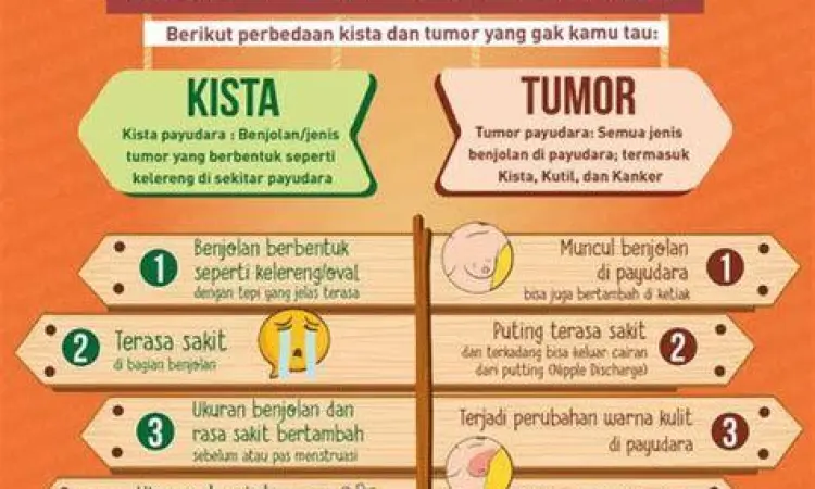 Tabel perbedaan ciri kista dan tumor