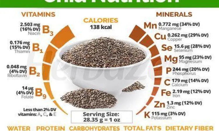 kandungan nutrisi chia seed lengkap