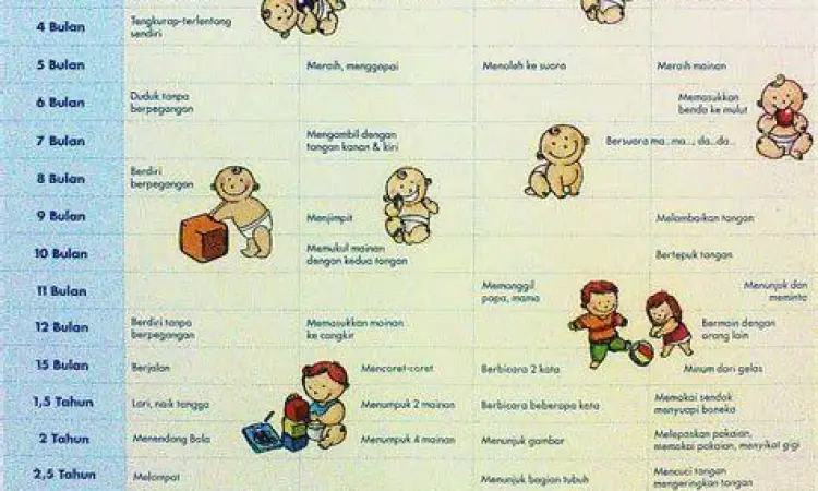 Tabel milestones perkembangan anak