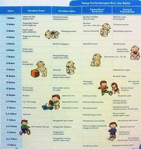 Milestones Perkembangan Bicara Tabel milestones perkembangan anak