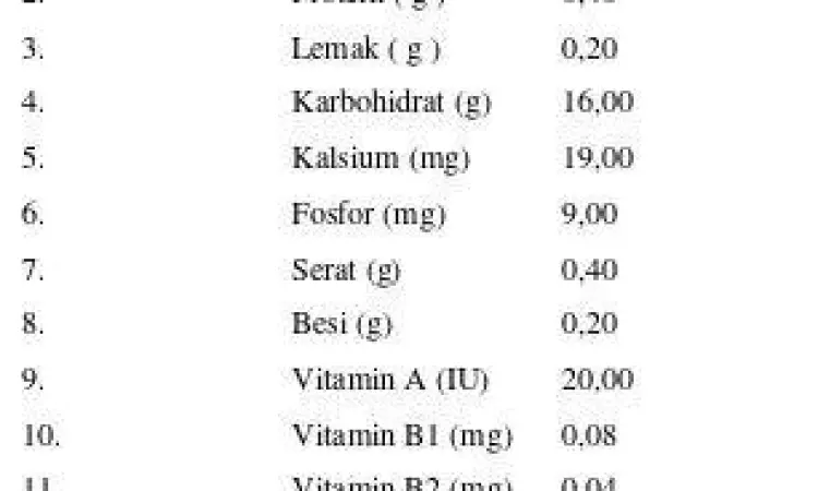 Kandungan nutrisi lengkap dalam buah nanas