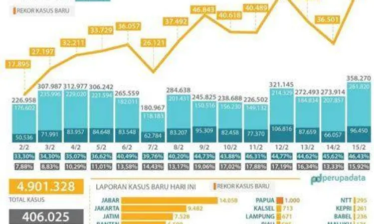 Visualisasi lonjakan kasus COVID Indonesia gelombang delta