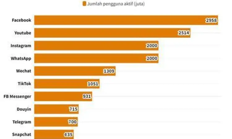 Berbagai logo dan ikon aplikasi sosial media populer