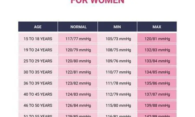 Tabel rentang tensi normal wanita berdasarkan usia