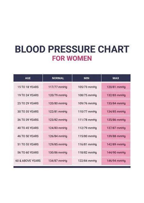 Grafik Tekanan Darah Wanita Tabel rentang tensi normal wanita berdasarkan usia