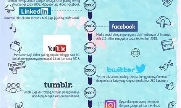Evolusi platform media sosial dari masa ke masa