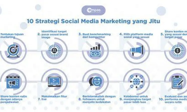 Marketing Media Sosial Langkah-langkah strategi pemasaran media sosial