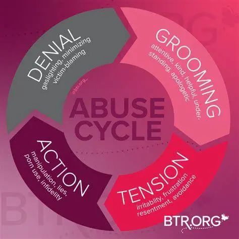 Siklus Kekerasan Emosional Siklus kekerasan emosional dalam psikologi