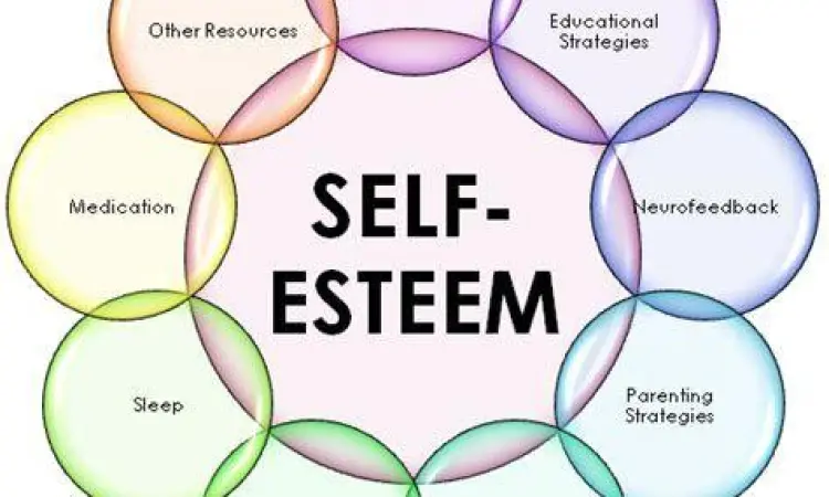 Konsep dasar self esteem dalam psikologi modern