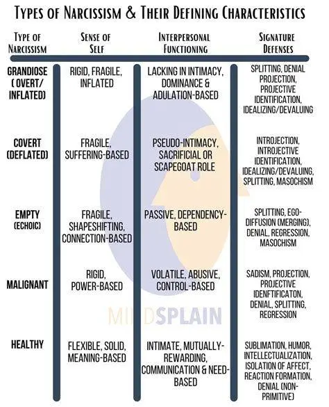 Tipe Narsistik Perbedaan narsistik terbuka dan tertutup