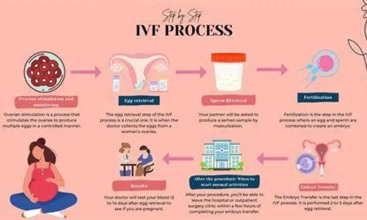 Tahapan prosedur bayi tabung atau IVF
