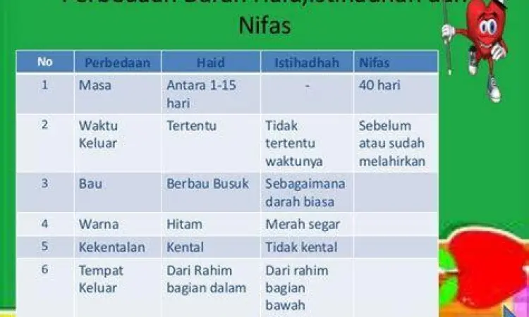 Perbedaan Visual Darah Infografis perbedaan warna darah haid dan istihadhah