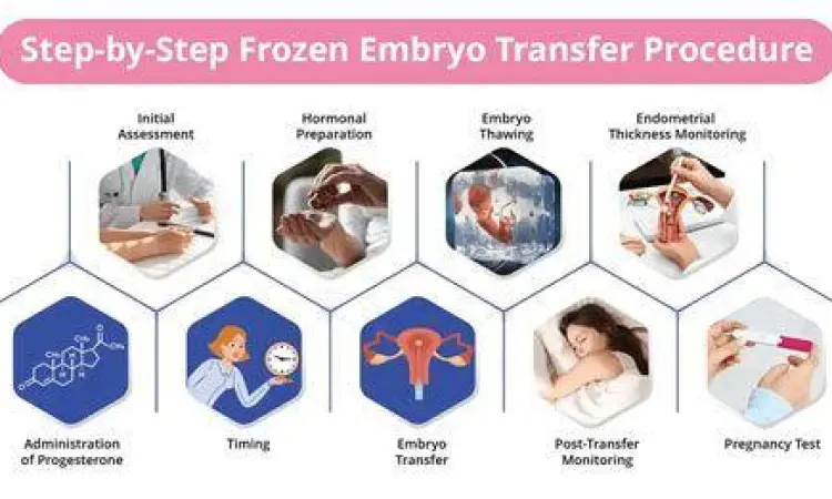 Transfer Embrio Prosedur transfer embrio ke rahim