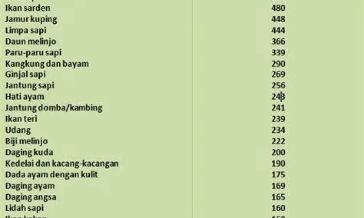 Jeroan Sumber Purin Tinggi Berbagai jenis jeroan sapi sebagai sumber purin tinggi