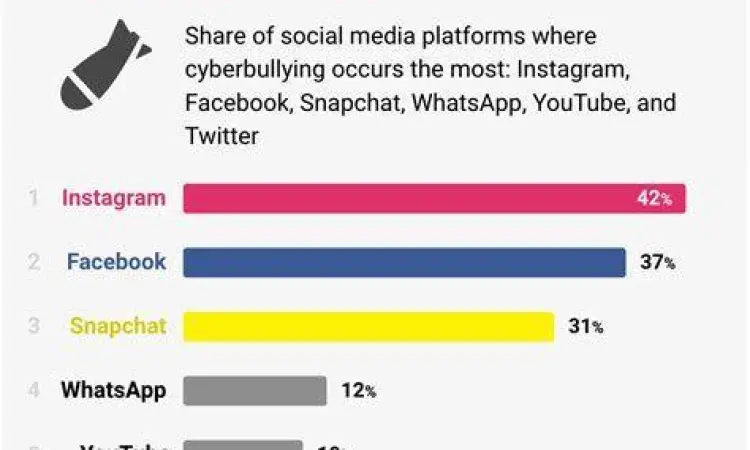 Cyberbullying di Media Sosial Dampak perundungan siber di media sosial