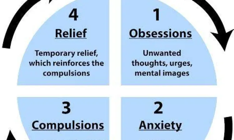 Diagram siklus OCD yang melibatkan obsesi kecemasan dan kompulsi