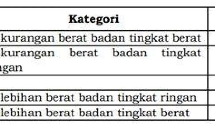 Tabel Status Gizi Grafik kategori berat badan ideal
