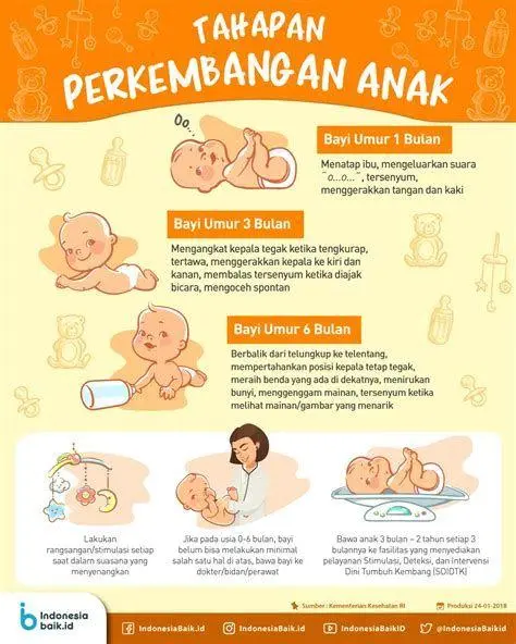 Pemantauan Pertumbuhan Grafik pertumbuhan anak untuk memantau progres SGM Gain 1+